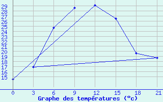 Courbe de tempratures pour Roslavl