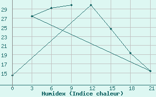 Courbe de l'humidex pour Lugovoj