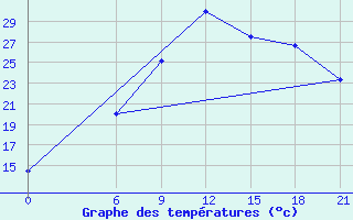 Courbe de tempratures pour Ras Sedr