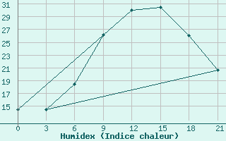 Courbe de l'humidex pour Osijek / Klisa