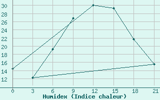 Courbe de l'humidex pour Kahramanmaras