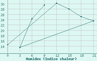 Courbe de l'humidex pour Komsomolski