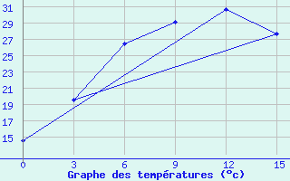 Courbe de tempratures pour Darganata