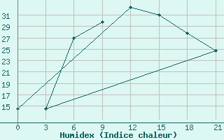 Courbe de l'humidex pour Liski