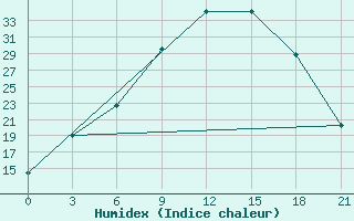 Courbe de l'humidex pour Dno