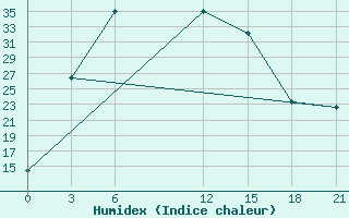 Courbe de l'humidex pour Khovaling