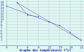 Courbe de tempratures pour Odesskoe