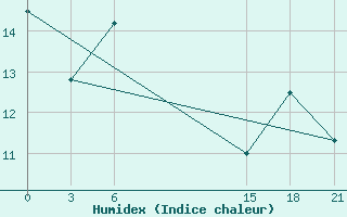 Courbe de l'humidex pour Sallum Plateau