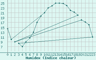 Courbe de l'humidex pour Guriat