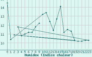 Courbe de l'humidex pour Cabo Busto