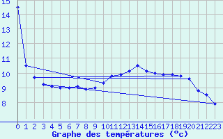 Courbe de tempratures pour Ambrieu (01)