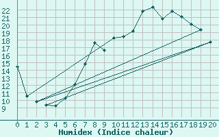 Courbe de l'humidex pour Bernburg/Saale (Nord