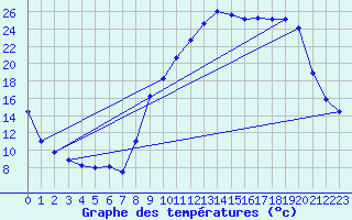 Courbe de tempratures pour Boulc (26)
