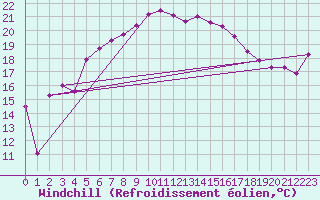 Courbe du refroidissement olien pour Olands Sodra Udde