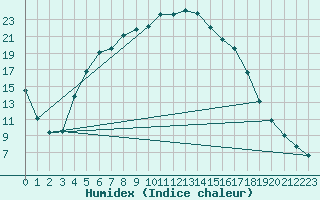 Courbe de l'humidex pour Mantsala Hirvihaara