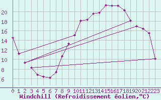 Courbe du refroidissement olien pour Sallanches (74)