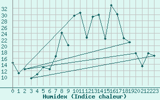 Courbe de l'humidex pour Vinars