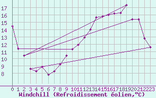 Courbe du refroidissement olien pour Metz (57)