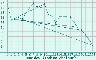 Courbe de l'humidex pour Carrion de Calatrava (Esp)