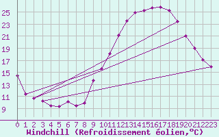 Courbe du refroidissement olien pour Guret (23)