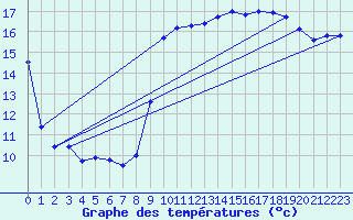 Courbe de tempratures pour Le Touquet (62)