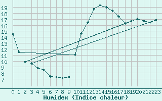 Courbe de l'humidex pour Sant Quint - La Boria (Esp)