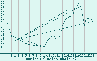 Courbe de l'humidex pour La Grande IV, Que.