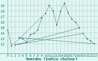 Courbe de l'humidex pour Cabo Busto