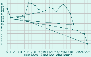 Courbe de l'humidex pour Ble / Mulhouse (68)