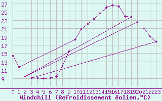 Courbe du refroidissement olien pour Brive-Laroche (19)