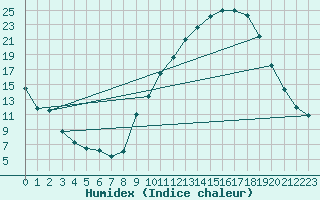Courbe de l'humidex pour Douelle (46)
