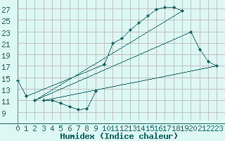 Courbe de l'humidex pour Pau (64)