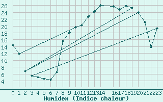 Courbe de l'humidex pour Cobru - Bastogne (Be)