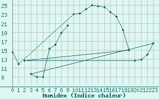 Courbe de l'humidex pour Bad Lippspringe