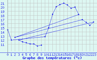 Courbe de tempratures pour Biscarrosse (40)