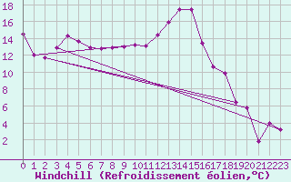 Courbe du refroidissement olien pour Lans-en-Vercors (38)