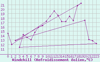 Courbe du refroidissement olien pour Ile Rousse (2B)