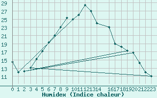 Courbe de l'humidex pour Damascus Int. Airport