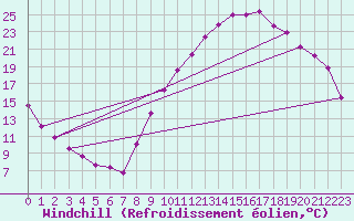 Courbe du refroidissement olien pour Grenoble/agglo Le Versoud (38)
