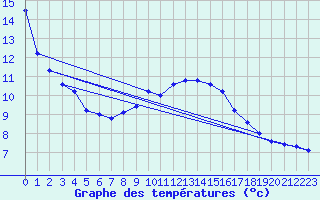 Courbe de tempratures pour Arkona