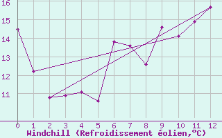 Courbe du refroidissement olien pour Visingsoe