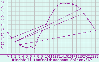 Courbe du refroidissement olien pour Lavaur (81)