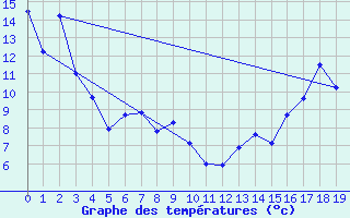 Courbe de tempratures pour Spondin Agcm