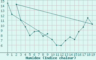 Courbe de l'humidex pour Spondin Agcm