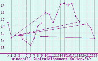 Courbe du refroidissement olien pour Bridlington Mrsc