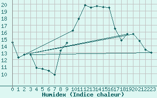 Courbe de l'humidex pour Quimper (29)