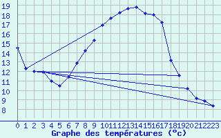 Courbe de tempratures pour Straubing