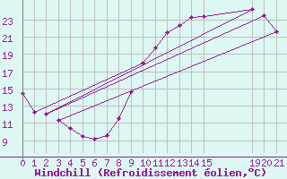 Courbe du refroidissement olien pour Luxeuil (70)