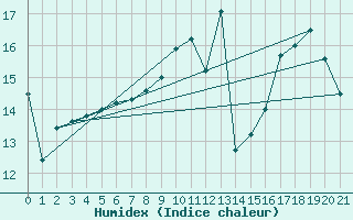 Courbe de l'humidex pour Jamricourt (60)