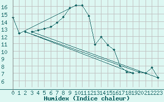 Courbe de l'humidex pour Eslohe